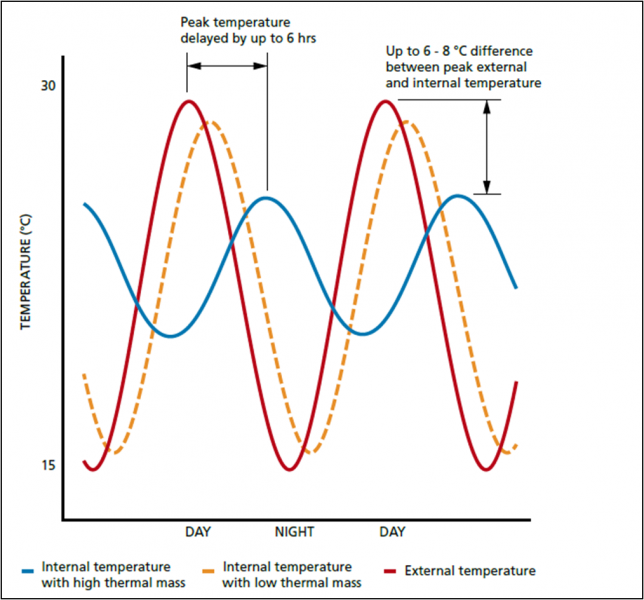 File:How thermal mass works 2.png