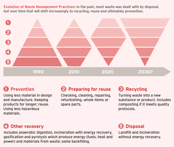 File:UK waste management heirarchy.png
