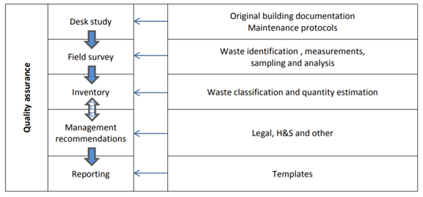 File:Elements of a pre-demolition audit.png