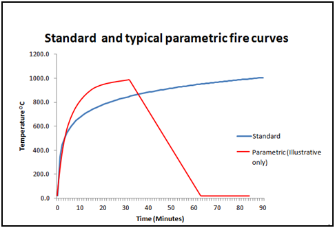 File:Standard and parametric fire curves.png