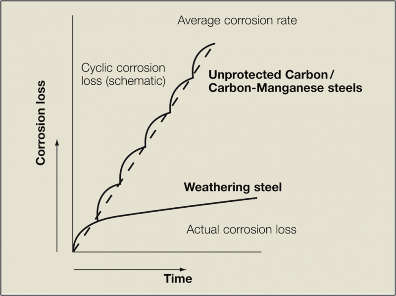File:Corrosion loss diagram.png
