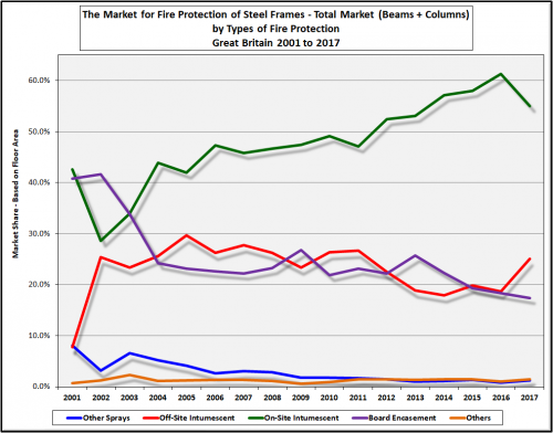 The market for fire protection of steel frames beams and columns.png
