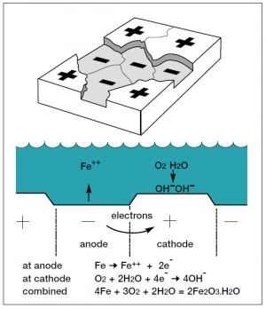 Corrosion mechanism.png