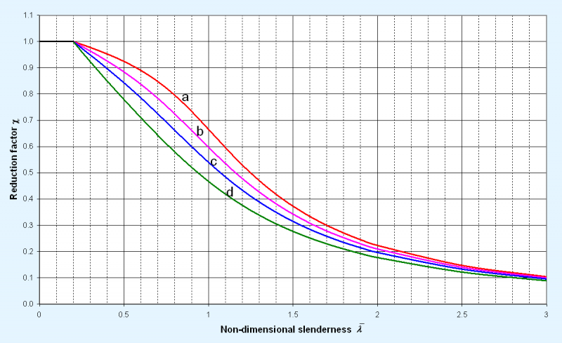 File:Buckling curves Fig.6.1 from P362.png
